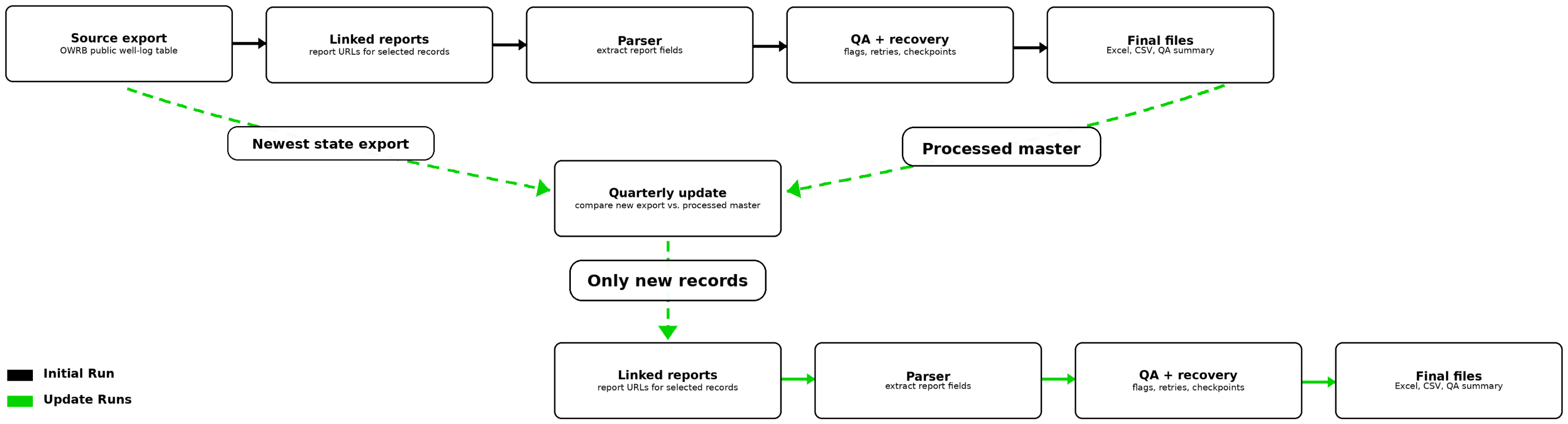 Compact pipeline diagram showing the Oklahoma well-records workflow: source export, linked reports, parser, QA, final files, and quarterly update process.